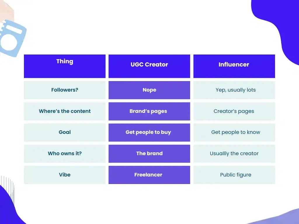 UGC Creator Vs Influencer