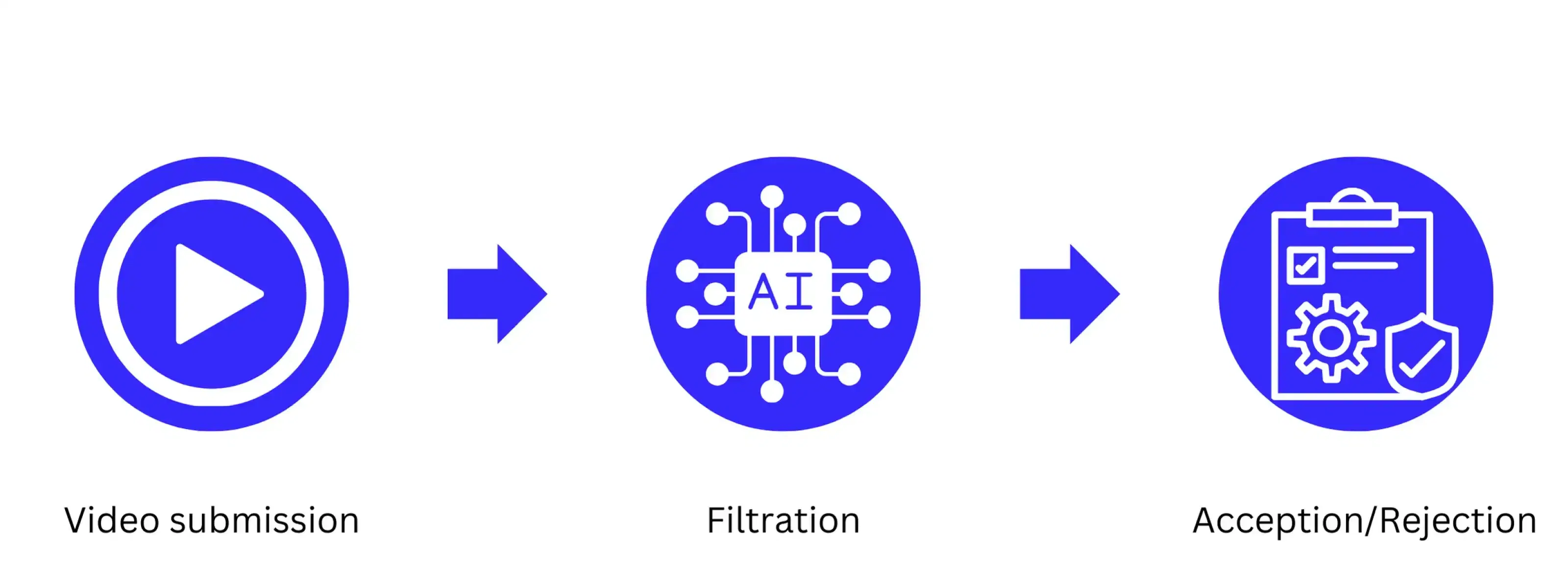 Infographics explaining the AI-filtration process